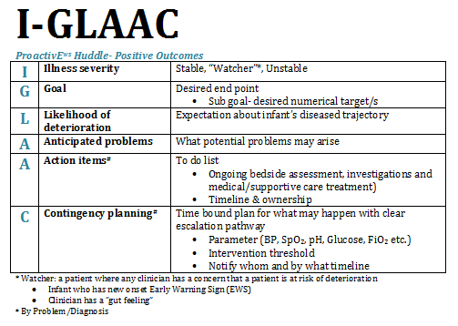 I-GLAAC ProactivEWS Huddle- Positive Outcomes I Illness severity Stable, “Watcher”*, Unstable G Goal Desired end point • Sub goal- desired numerical target/s L Likelihood of deterioration Expectation about infant’s diseased trajectory A Anticipated problems What potential problems may arise A Action items# To do list • Ongoing bedside assessment, investigations and medical/supportive care treatment) • Timeline & ownership ¬-C Contingency planning# Time bound plan for what may happen with clear escalation pathway • Parameter (BP, SpO2, pH, Glucose, FiO2 etc.) • Intervention threshold • Notify whom and by what timeline * Watcher: a patient where any clinician has a concern that a patient is at risk of deterioration • Infant who has new onset Early Warning Sign (EWS) • Clinician has a “gut feeling” # By Problem/Diagnosis